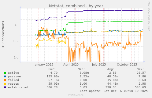 Netstat, combined