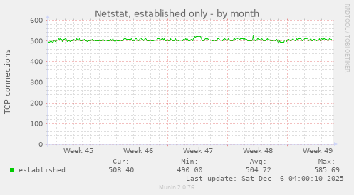 Netstat, established only