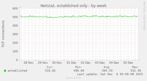Netstat, established only