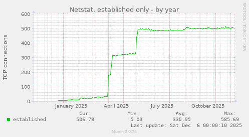 Netstat, established only