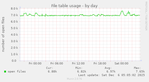 File table usage