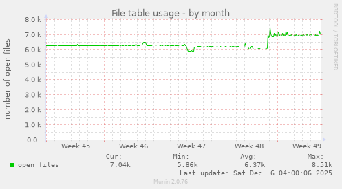 File table usage