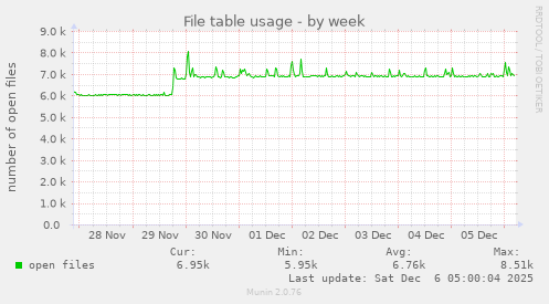 File table usage
