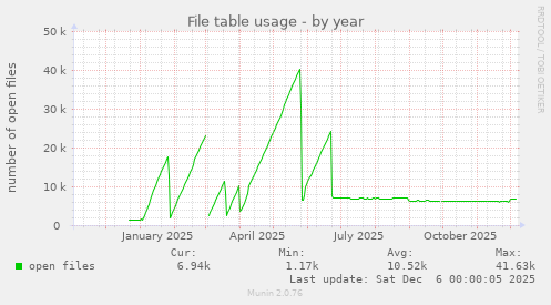 File table usage
