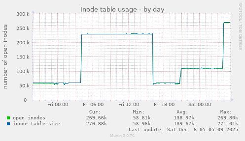 Inode table usage