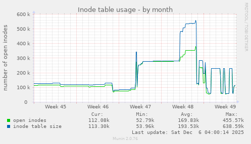 Inode table usage