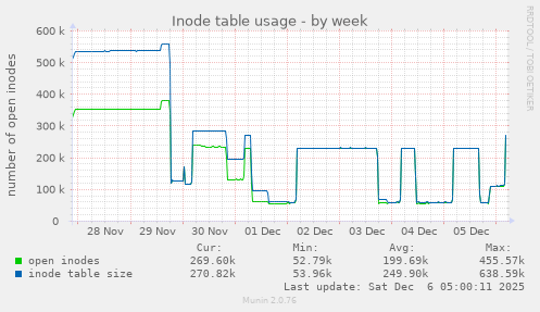 Inode table usage