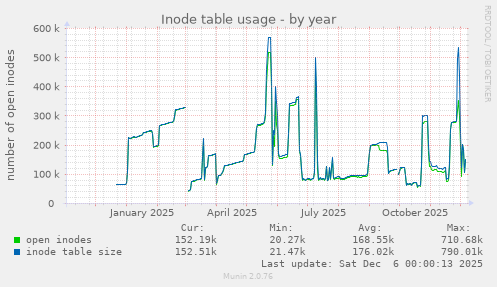 Inode table usage