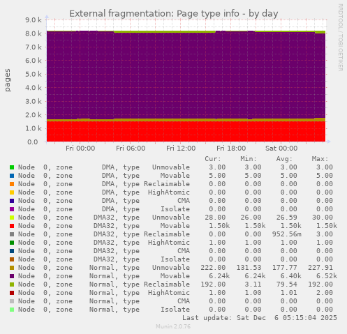 External fragmentation: Page type info