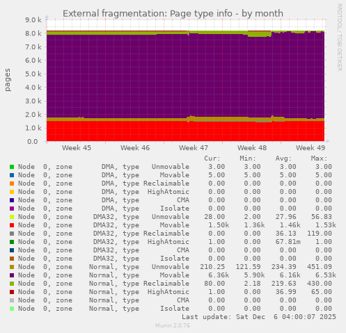 External fragmentation: Page type info