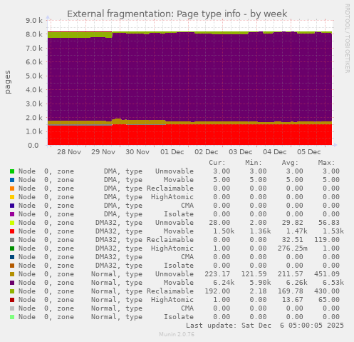 External fragmentation: Page type info