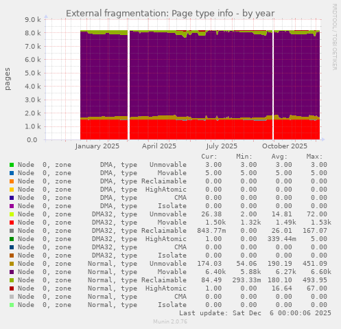 External fragmentation: Page type info