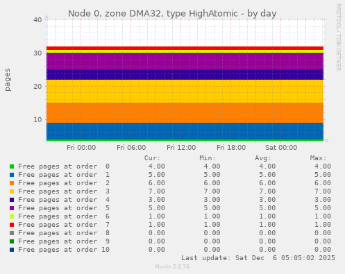 Node 0, zone DMA32, type HighAtomic