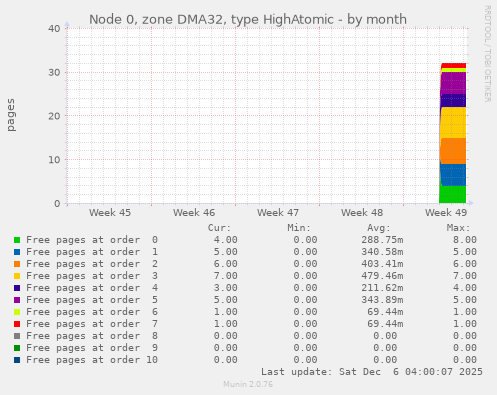 Node 0, zone DMA32, type HighAtomic