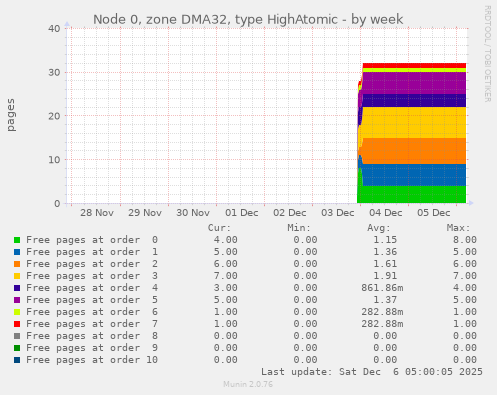 Node 0, zone DMA32, type HighAtomic