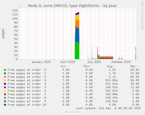 Node 0, zone DMA32, type HighAtomic