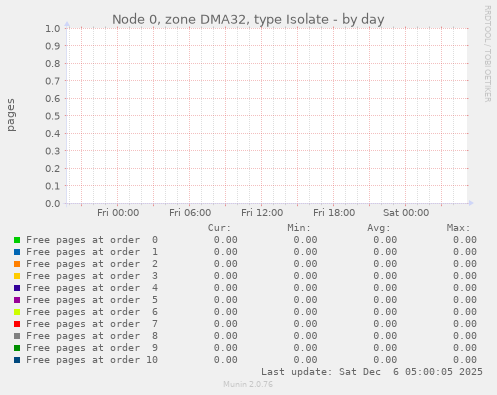 Node 0, zone DMA32, type Isolate