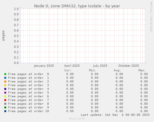Node 0, zone DMA32, type Isolate