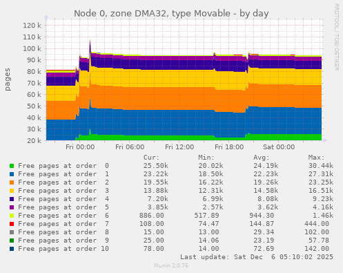 Node 0, zone DMA32, type Movable