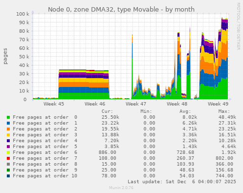 Node 0, zone DMA32, type Movable