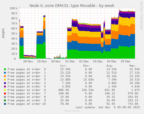 Node 0, zone DMA32, type Movable