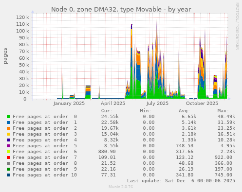 Node 0, zone DMA32, type Movable