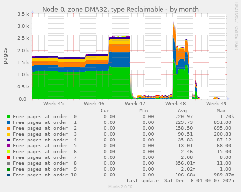 Node 0, zone DMA32, type Reclaimable