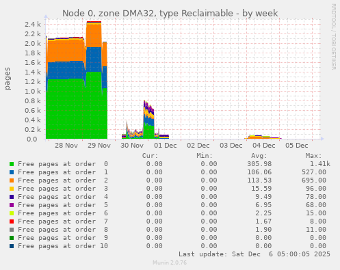 Node 0, zone DMA32, type Reclaimable