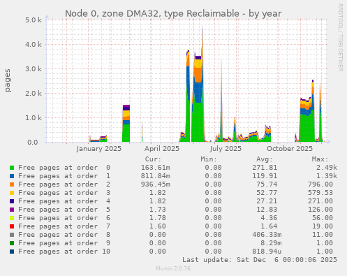 Node 0, zone DMA32, type Reclaimable