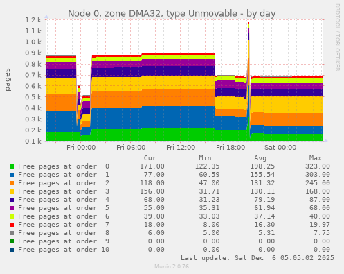 Node 0, zone DMA32, type Unmovable