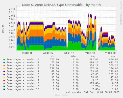 Node 0, zone DMA32, type Unmovable