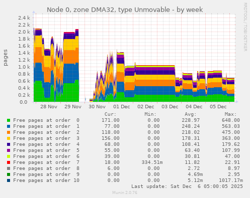 Node 0, zone DMA32, type Unmovable