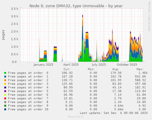 Node 0, zone DMA32, type Unmovable