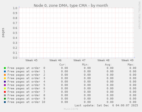 Node 0, zone DMA, type CMA