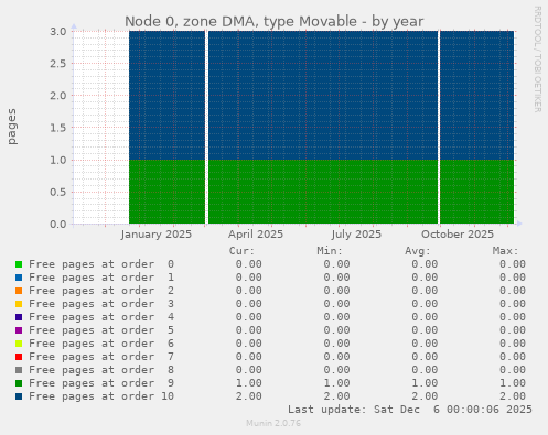 Node 0, zone DMA, type Movable
