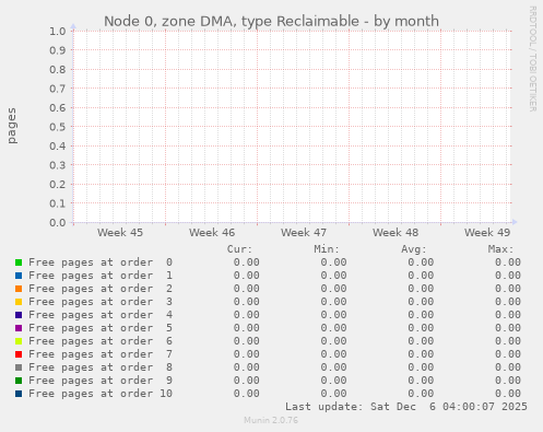 Node 0, zone DMA, type Reclaimable