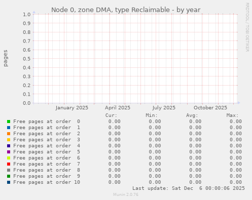 Node 0, zone DMA, type Reclaimable
