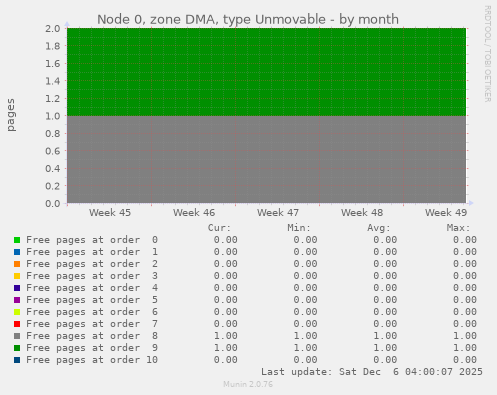 Node 0, zone DMA, type Unmovable