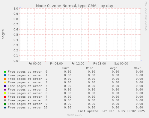 Node 0, zone Normal, type CMA