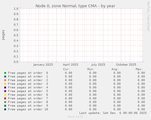 Node 0, zone Normal, type CMA