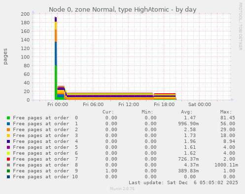 Node 0, zone Normal, type HighAtomic