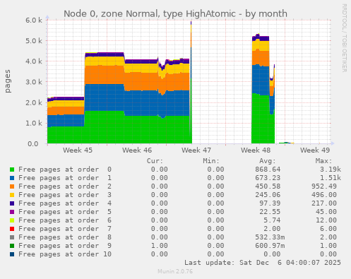 Node 0, zone Normal, type HighAtomic
