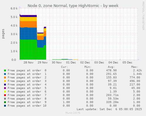 Node 0, zone Normal, type HighAtomic