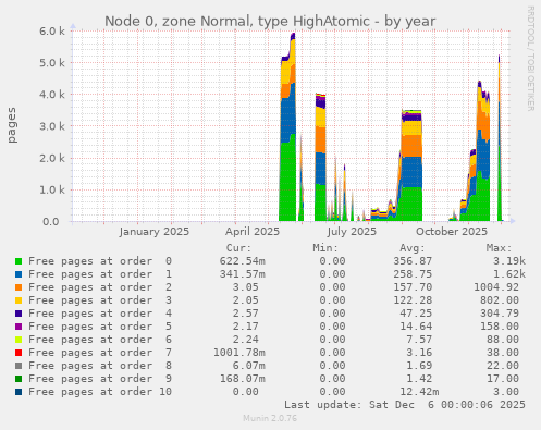 Node 0, zone Normal, type HighAtomic