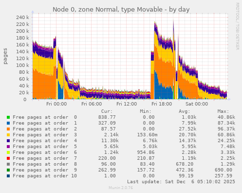 Node 0, zone Normal, type Movable