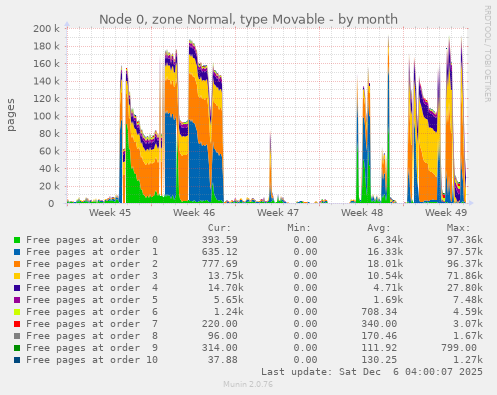 Node 0, zone Normal, type Movable
