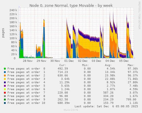 Node 0, zone Normal, type Movable