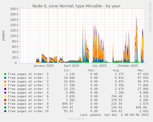 Node 0, zone Normal, type Movable
