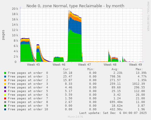 Node 0, zone Normal, type Reclaimable