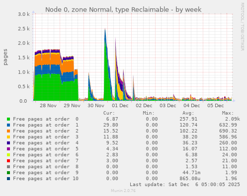 Node 0, zone Normal, type Reclaimable